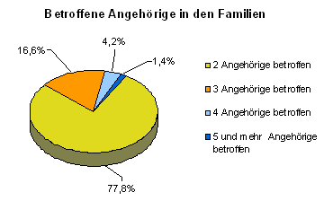 Betroffene Angehörige in den Familien