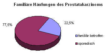 Familiäre Häufung des Prostatakarzinoms